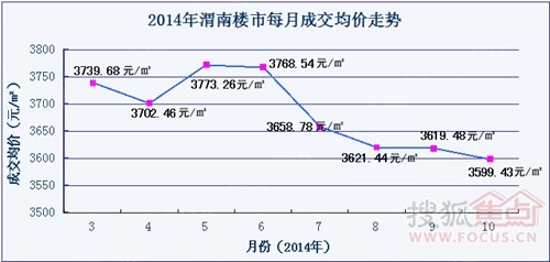 陕西渭南最新房价走势分析